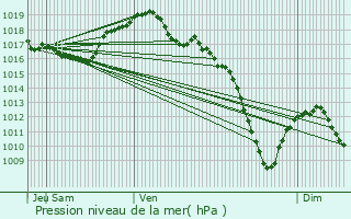 Graphe de la pression atmosphrique prvue pour Saint-Pierre