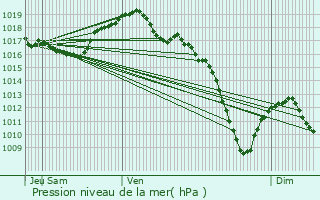 Graphe de la pression atmosphrique prvue pour Gertwiller