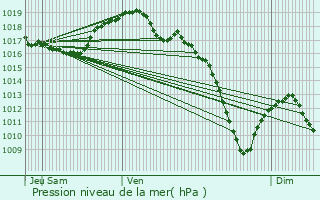 Graphe de la pression atmosphrique prvue pour Gresswiller