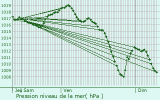 Graphe de la pression atmosphrique prvue pour Saint-Maurice-sur-Moselle