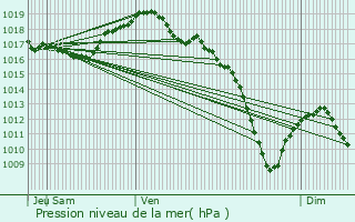 Graphe de la pression atmosphrique prvue pour Hangenbieten