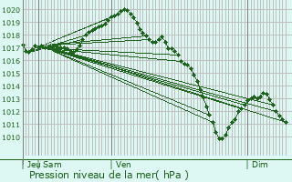 Graphe de la pression atmosphrique prvue pour Chanteheux