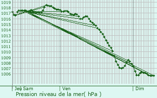 Graphe de la pression atmosphrique prvue pour Mrindol