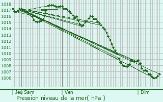 Graphe de la pression atmosphrique prvue pour Rousses