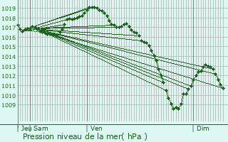 Graphe de la pression atmosphrique prvue pour Lauterbourg