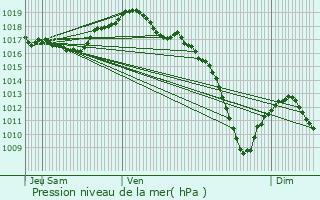 Graphe de la pression atmosphrique prvue pour Niederhausbergen