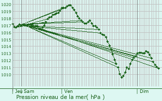 Graphe de la pression atmosphrique prvue pour Gripport