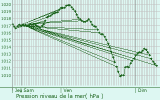 Graphe de la pression atmosphrique prvue pour Morville-ls-Vic