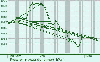 Graphe de la pression atmosphrique prvue pour Saint-Pierre-du-Chemin