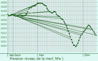 Graphe de la pression atmosphrique prvue pour Berbourg