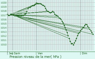 Graphe de la pression atmosphrique prvue pour Altlinster