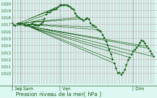 Graphe de la pression atmosphrique prvue pour Wecker