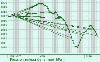 Graphe de la pression atmosphrique prvue pour Leihof