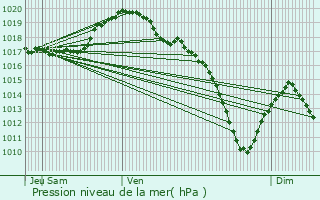 Graphe de la pression atmosphrique prvue pour Blaschette