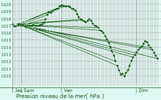 Graphe de la pression atmosphrique prvue pour Lorentzweiler