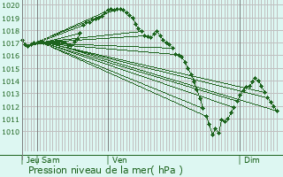 Graphe de la pression atmosphrique prvue pour Denting