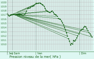Graphe de la pression atmosphrique prvue pour blange