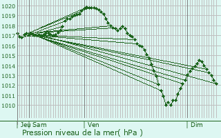 Graphe de la pression atmosphrique prvue pour Remerschen