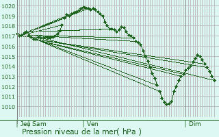 Graphe de la pression atmosphrique prvue pour Eselborn