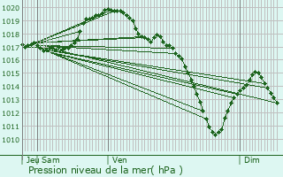 Graphe de la pression atmosphrique prvue pour Troine