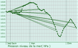 Graphe de la pression atmosphrique prvue pour Koeppenhaff