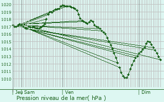 Graphe de la pression atmosphrique prvue pour Scheidel