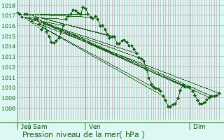 Graphe de la pression atmosphrique prvue pour Riom-s-Montagnes