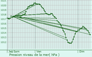 Graphe de la pression atmosphrique prvue pour Momignies