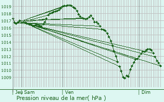 Graphe de la pression atmosphrique prvue pour Zehnacker