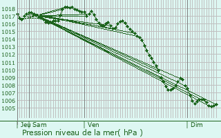 Graphe de la pression atmosphrique prvue pour Saint-Romain-en-Viennois