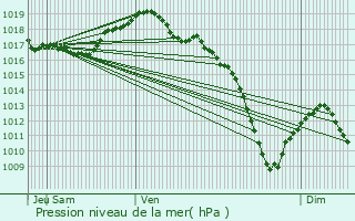 Graphe de la pression atmosphrique prvue pour Hochstett