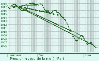 Graphe de la pression atmosphrique prvue pour Lapalud