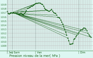 Graphe de la pression atmosphrique prvue pour Lohr