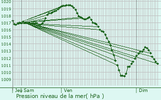 Graphe de la pression atmosphrique prvue pour Domfessel