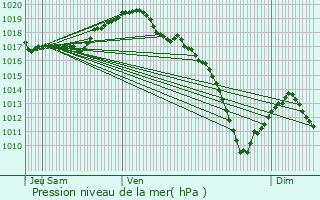 Graphe de la pression atmosphrique prvue pour Holving