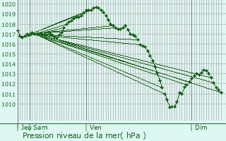 Graphe de la pression atmosphrique prvue pour Rhodes