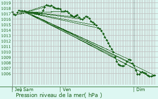 Graphe de la pression atmosphrique prvue pour Buoux