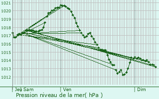 Graphe de la pression atmosphrique prvue pour Montrichard