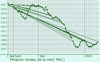 Graphe de la pression atmosphrique prvue pour Aurillac