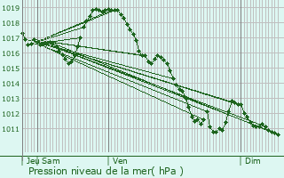 Graphe de la pression atmosphrique prvue pour Ronnet