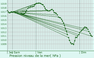 Graphe de la pression atmosphrique prvue pour Froeschwiller