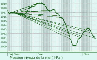 Graphe de la pression atmosphrique prvue pour Offwiller