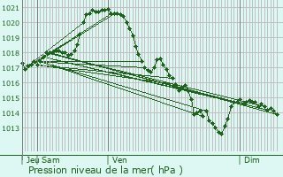 Graphe de la pression atmosphrique prvue pour Les Chtelliers-Chteaumur