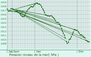 Graphe de la pression atmosphrique prvue pour Montceau-les-Mines