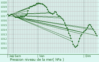 Graphe de la pression atmosphrique prvue pour Leithum