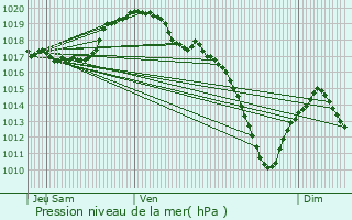 Graphe de la pression atmosphrique prvue pour Rodershausen