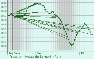 Graphe de la pression atmosphrique prvue pour Clervaux