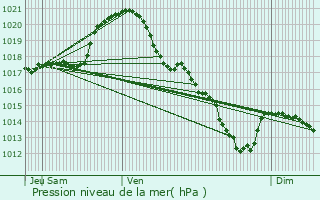 Graphe de la pression atmosphrique prvue pour Saint-Pryv-Saint-Mesmin