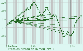 Graphe de la pression atmosphrique prvue pour Cherves