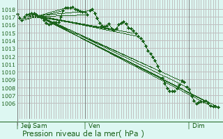 Graphe de la pression atmosphrique prvue pour Valras